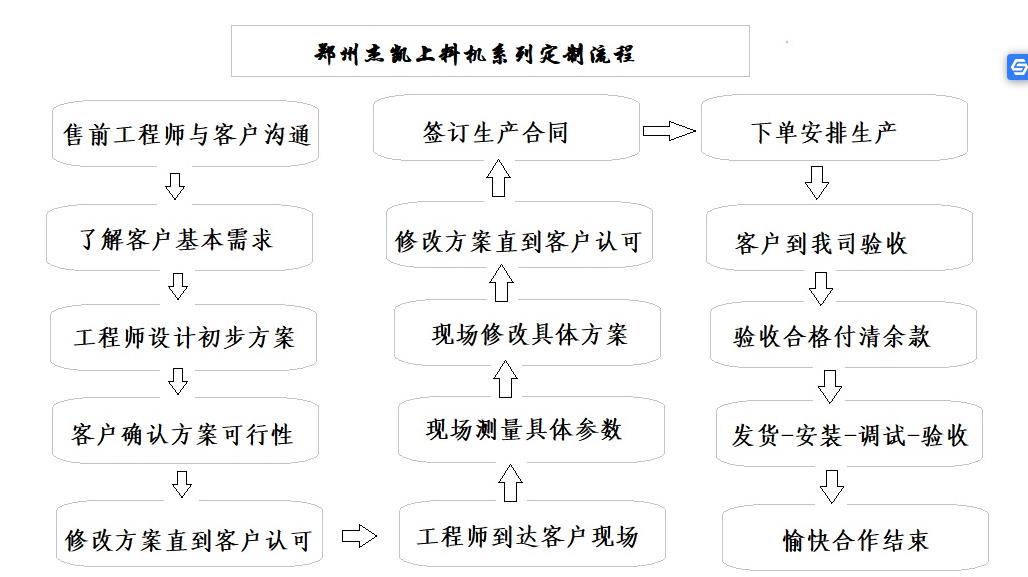 螺旋絞龍輸送機定制流程